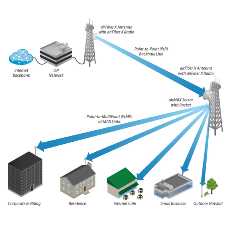 Antena Direccional airFiber X ideal para enlaces Punto a Punto PtP frecuencia 5 GHz 49  58 GHz de 34 dBi slant 45 image 6