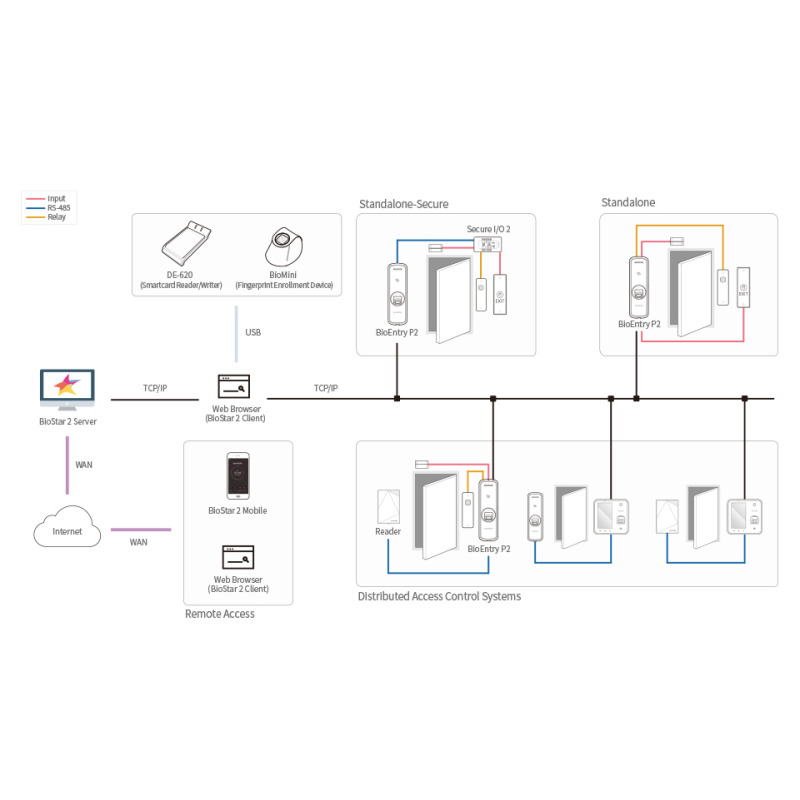 BioEntry P2 Lector de Huella Multiformato  125KHz EM HID Prox 1356MHz MIFARE DESFire/EV1 FeliCa iCLASS SE/SR NFC Físico image 7