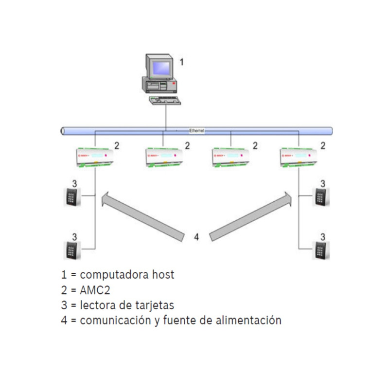 BOSCH A_APCAMC24WCF - AMC2 Modulo de control de acceso de 1 a 4 puertas / Interfaz  Wiegand / 8 Entradas / 8 Salidas  image 4