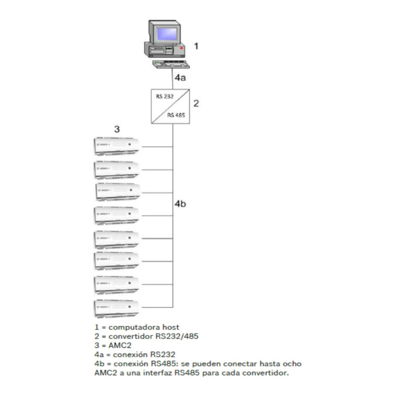 BOSCH A_APCAMC24WCF - AMC2 Modulo de control de acceso de 1 a 4 puertas / Interfaz  Wiegand / 8 Entradas / 8 Salidas  image 5
