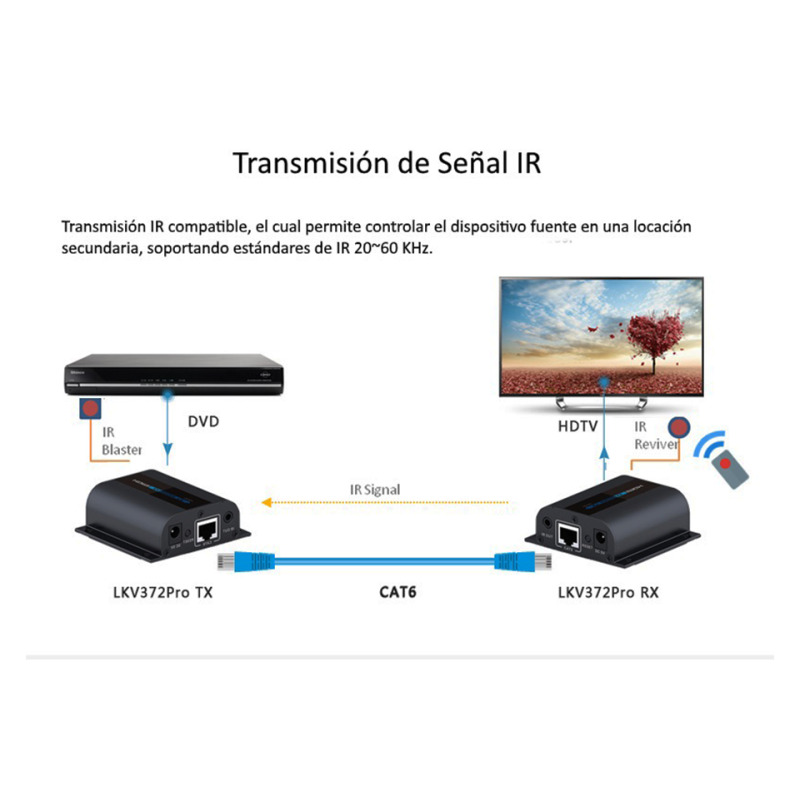 SAXXON LKV372PRO- Kit extensor de video HDMI/ Resolucion 1080p/ CAT 6/ 6A Cobre / Hasta 50 metros/ Loop HDMI en transmisor/ Transmisor IR/ Plug and play image 4