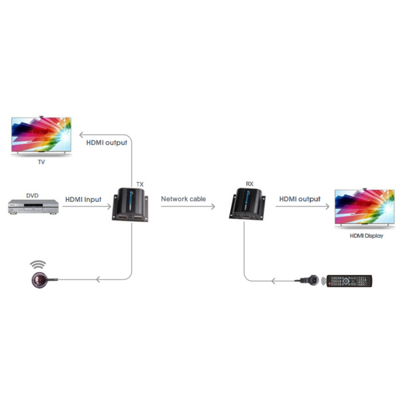 SAXXON LKV372PRO- Kit extensor de video HDMI/ Resolucion 1080p/ CAT 6/ 6A Cobre / Hasta 50 metros/ Loop HDMI en transmisor/ Transmisor IR/ Plug and play image 6