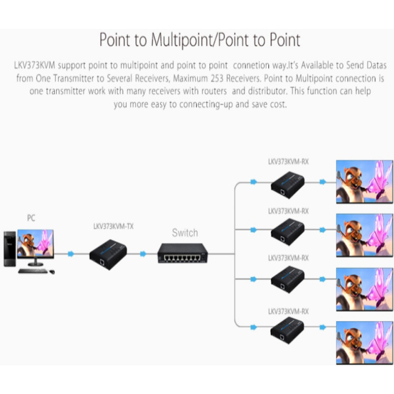 SAXXON LKV373KVM- Kit extensor HDMI KVM sobre IP/ Punto a punto/ Resolucion  1080p/ Hasta 120 metros/ CAT 5E/ 6/ 30 HZ / 2 Puertos  USB 2.0 / Teclado / Raton / 5 VCD / Plug and play image 8
