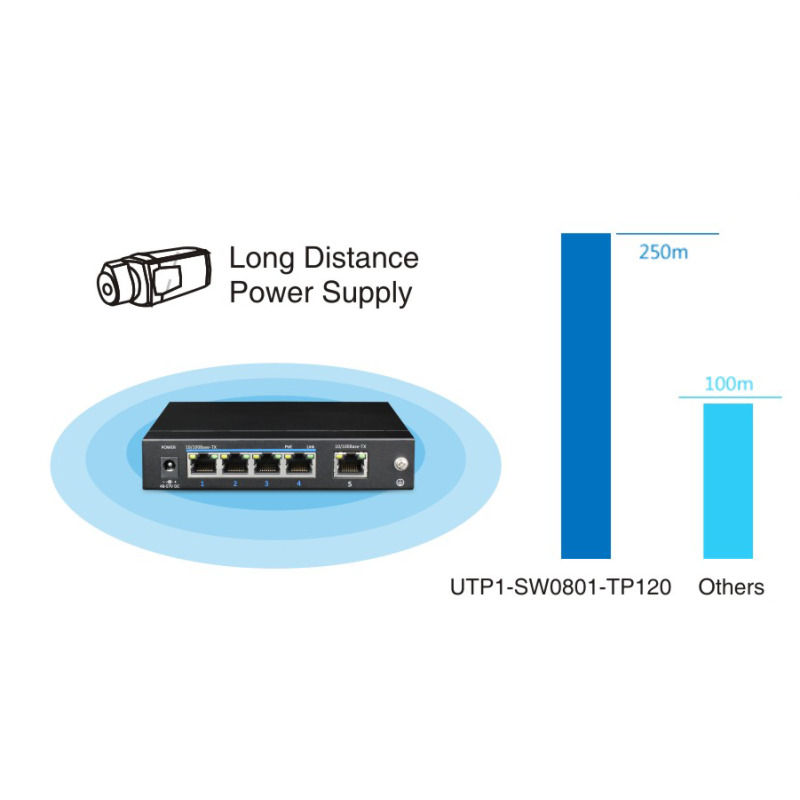UTEPO UTP3SW0401TP60 - Switch  PoE de 5 Puertos Fast Ethernet/ 4 Puertos  PoE/ 60  Watts Totales/ 1 Puerto Uplink/ Estándares  802.3af & at / Conexión hasta 250m en Modo CCTV/ No administrable #BUENFIN image 5