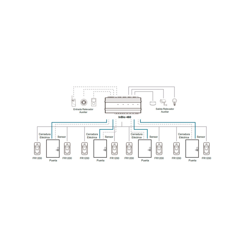 ZKTECO INBIO460B - Panel de Control de Acceso Profesional / 4 Puertas / con Gabinete y Fuente incluidos / 20 000 Huellas / PULL / Admite Biometría / Entradas y Salidas Auxiliares para Conexión  de Semáforos o Sirenas image 2