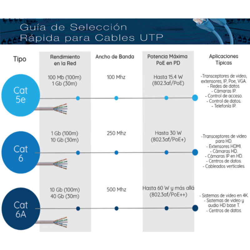 SAXXON OUTP6COP305NE - Bobina de Cable UTP Cat6 100% Cobre/ 305 Metros/ Uso Exterior/ Cubierta LDPE/ 4 Pares/ Soporta Pruebas Fluke Test/ Cumple con Estandares ISO / IEC 11801 Ed2; EIA / TIA568B/ UL/ Ideal para Cableado de Redes y Video/ image 3
