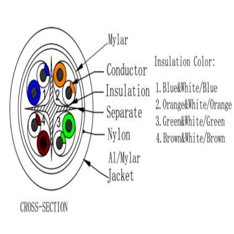 SAXXON OUTP6COP305NE - Bobina de Cable UTP Cat6 100% Cobre/ 305 Metros/ Uso Exterior/ Cubierta LDPE/ 4 Pares/ Soporta Pruebas Fluke Test/ Cumple con Estandares ISO / IEC 11801 Ed2; EIA / TIA568B/ UL/ Ideal para Cableado de Redes y Video/ image 5