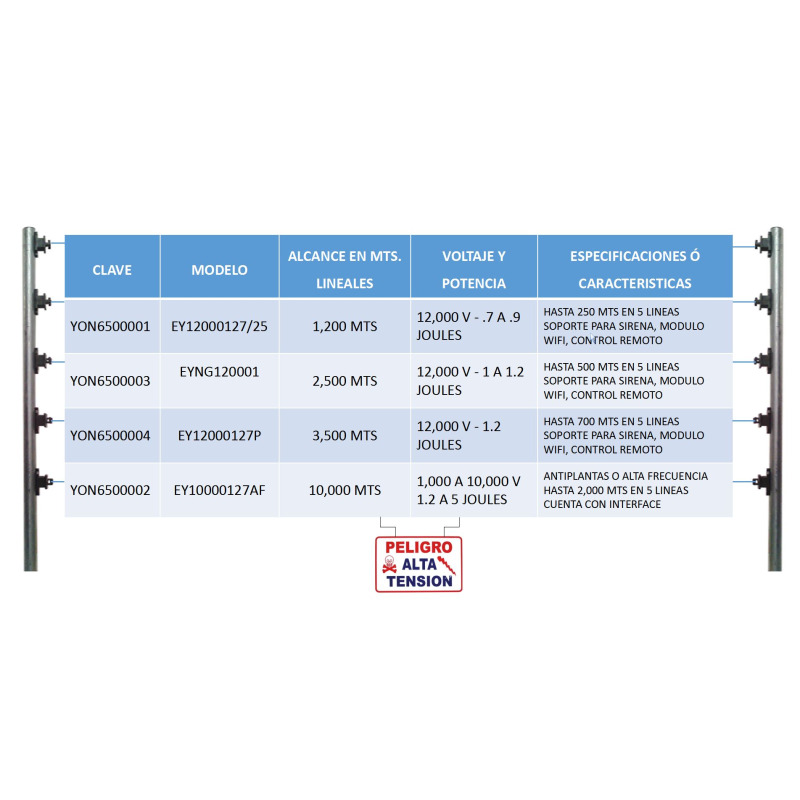 YONUSA PACK127AF -Paquete de energizador de alta frecuencia con interface/ Sirena y gabinete metálico/ Bobina de alambre 500 mts/ Bobina cable bujía/ batería y 5 letrero image 7