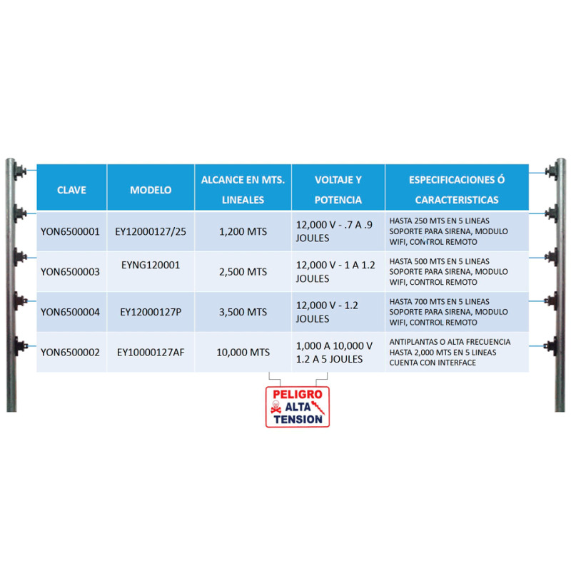 YONUSA EYNG12001BAT - Energizador de nueva generación de12,000 V con hasta 2,500 metros lineales, compatible con modulo Wifi, incluye Sirena de 30W con gabinete metálico y batería de respaldo de 12VDC a 4.5 Ah  image 5