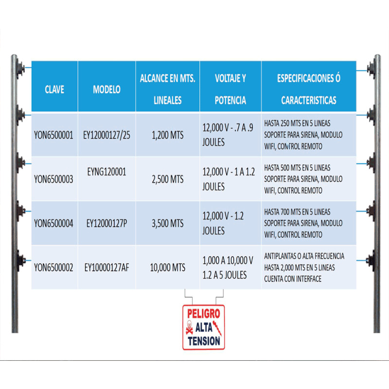 YONUSA EY10000127AFBAT - Paquete de energizador anti plantas o alta frecuencia de 10,00V con hasta 10,000 mts lineales, incluye batería de respaldo de 12VDC a 4.5 AH, sirena de 30W y gabinete metálico  image 6
