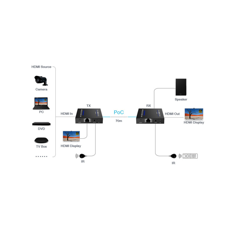 SAXXON LKV565P- Kit extensor HDMI de 2 Puertos/ Hasta 70 metros Con Cable CAT6/ 6A/ 7/ Resolucion 4K @ 60Hz/ Transmisor IR/ Plug and play/ Soporta HDR/ Cero Latencia image 4